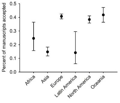 A graph depicting the percent of manuscripts accepted and the associated countries.