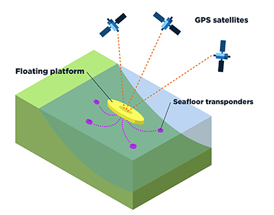 Graphic depictiing how researchers measure earthquakes underwater with satellites in the sky and transporters located on the ocean floor.