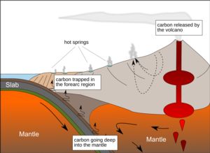 Graphic showing subduction zone ans associated subduction arc showing release of carbon.