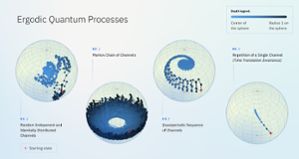 Graphic of ergodic quantum processes