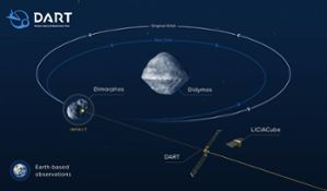 Infographic showing the effect of DARTâ€™s impact on the orbit of Didymos B. 