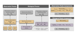 A table giving an overview of the Integrated Community Occupancy Model, which combines multiple data sources that each have separate observation processes and use all data sources together to provide insights on species and biodiversity dynamics. 