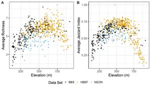 Two graphs showing the estimated biodiversity metrics of a community of 12 foliage-gleaning birds in the White Mountain Na-tional Forest.